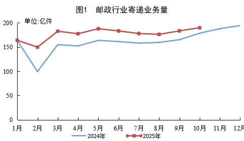 策略股 前十个月我国快递业务量1626.8亿件 同比增长16.1%